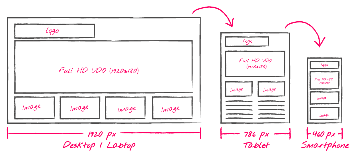 Diagram showing the process a local web designer would use to explain responsive web design to a client